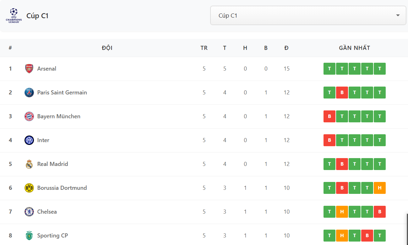 bảng xếp hạng clb