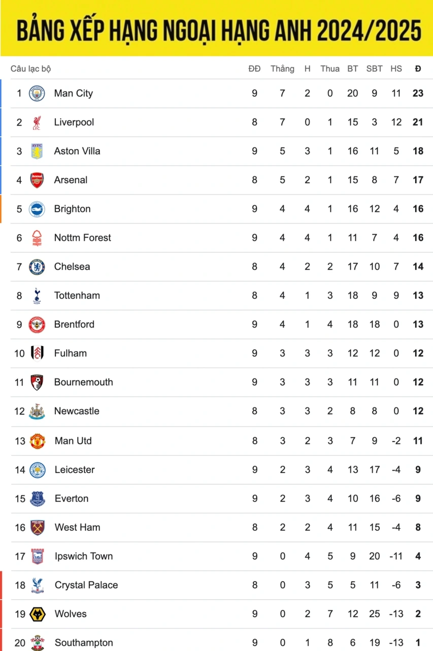 bảng xếp hạng ngoại hạng anh