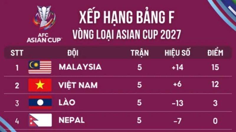 Sau 5 lượt bảng F vòng loại Asian Cup 2027, Malaysia dẫn đầu tuyệt đối (15 điểm, +14)