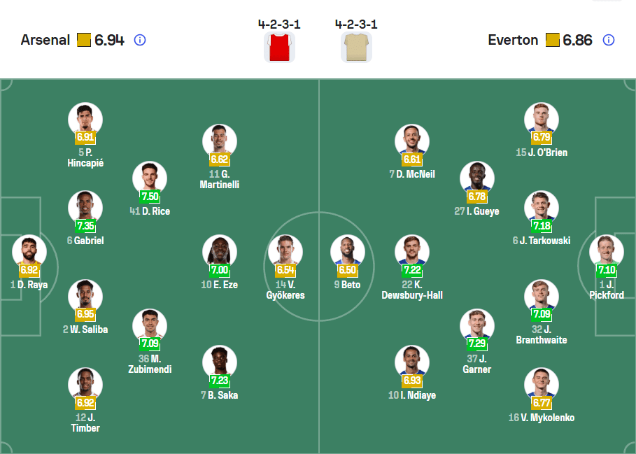 Đội hình ra sân dự kiến giữa Arsenal vs Everton 15/03/2026