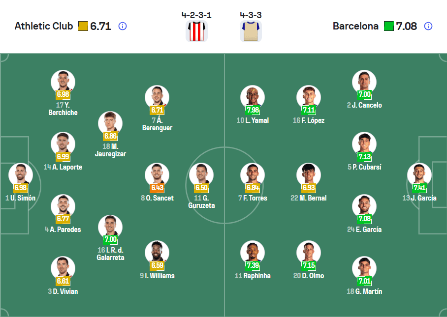 Đội hình ra sân dự kiến Athletic Bilbao vs Barcelona vòng 27 La Liga