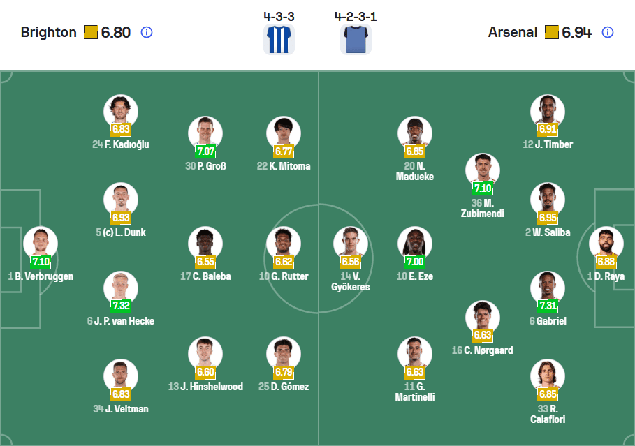 Đội hình ra sân dự kiến Brighton vs Arsenal 05/03/2026