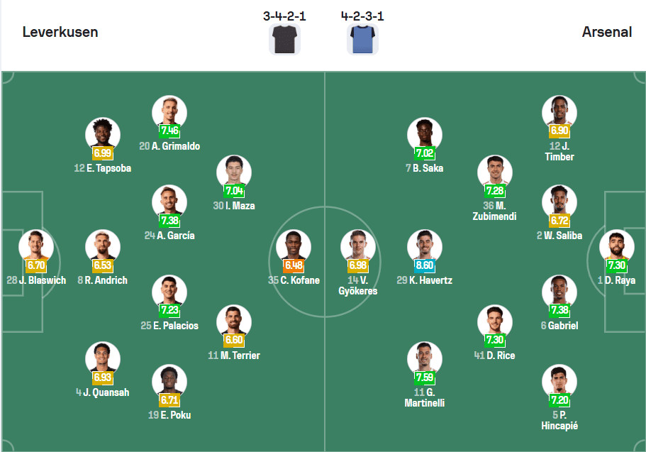 Đội hình ra sân dự kiến Bayer Leverkusen vs Arsenal UCL 2026 12/03/2026