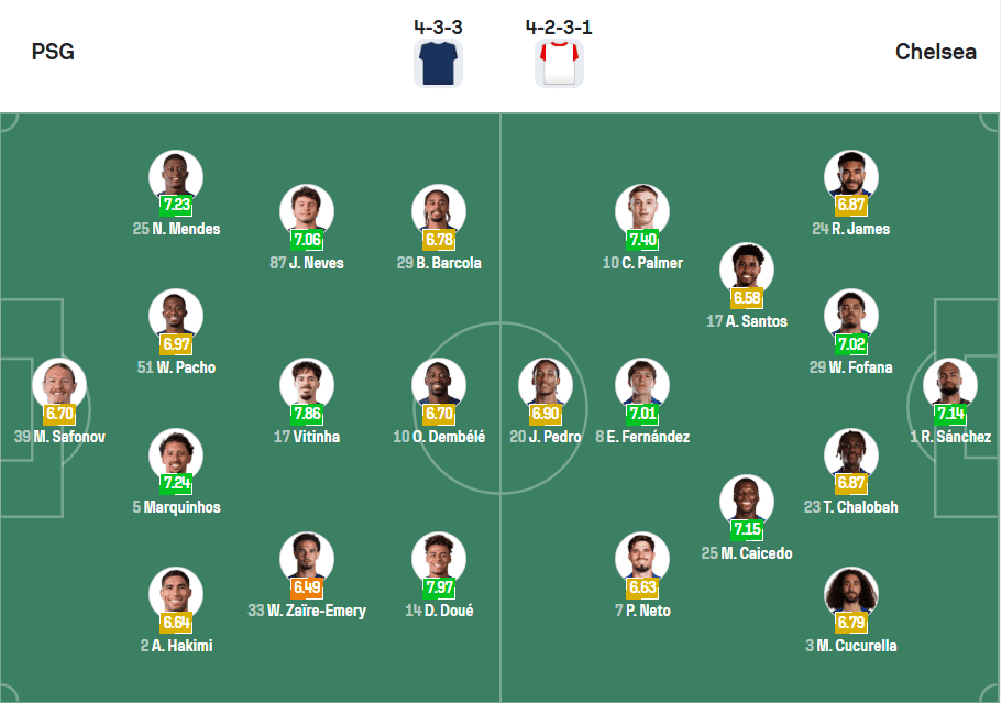 Đội hình ra sân dự kiến PSG vs Chelsea 12/03/2026