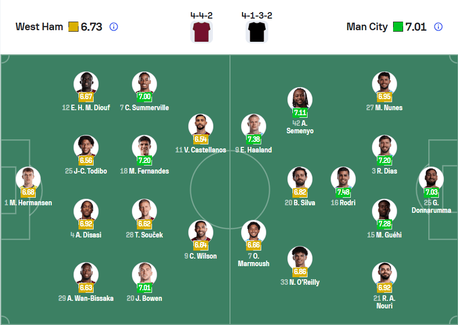 Đội hình ra sân dự kiến West Ham vs Man City