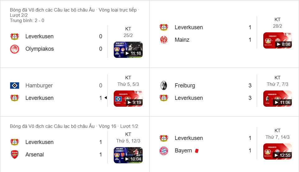 Leverkusen hóa "vua chia điểm", hàng thủ lỏng lẻo khiến họ liên tục rơi chiến thắng.