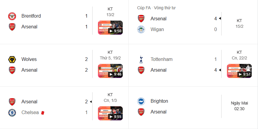 Arsenal bùng nổ, dẫn đầu BXH với 64 điểm sau khi hạ gục Chelsea và Tottenham.