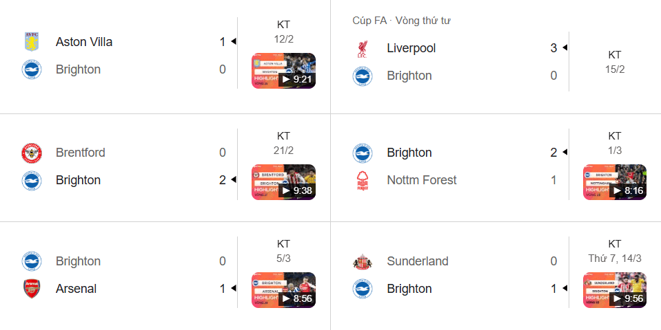 Phong độ Brighton Thắng 3, Thua 2; Chơi tốt trước đội nhỏ, hụt hơi khi gặp Big 6.