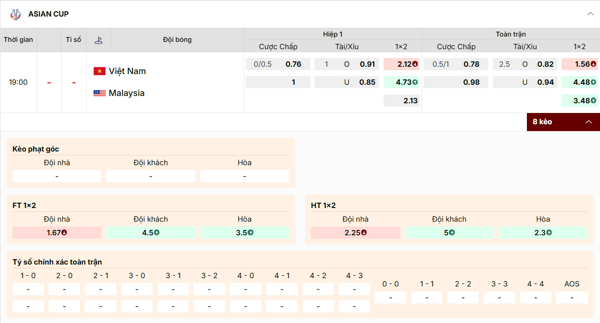 Bảng kèo Việt Nam vs Malaysia: Việt Nam chấp 0.75 toàn trận, tài xỉu 2.5 trái.