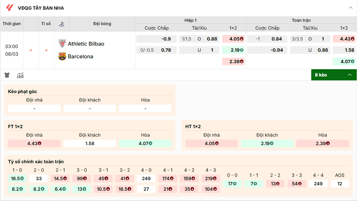 Bảng kèo Bilbao vs Barca: Bilbao chấp 1 trái toàn trận, tài xỉu 3/3.5 trái.