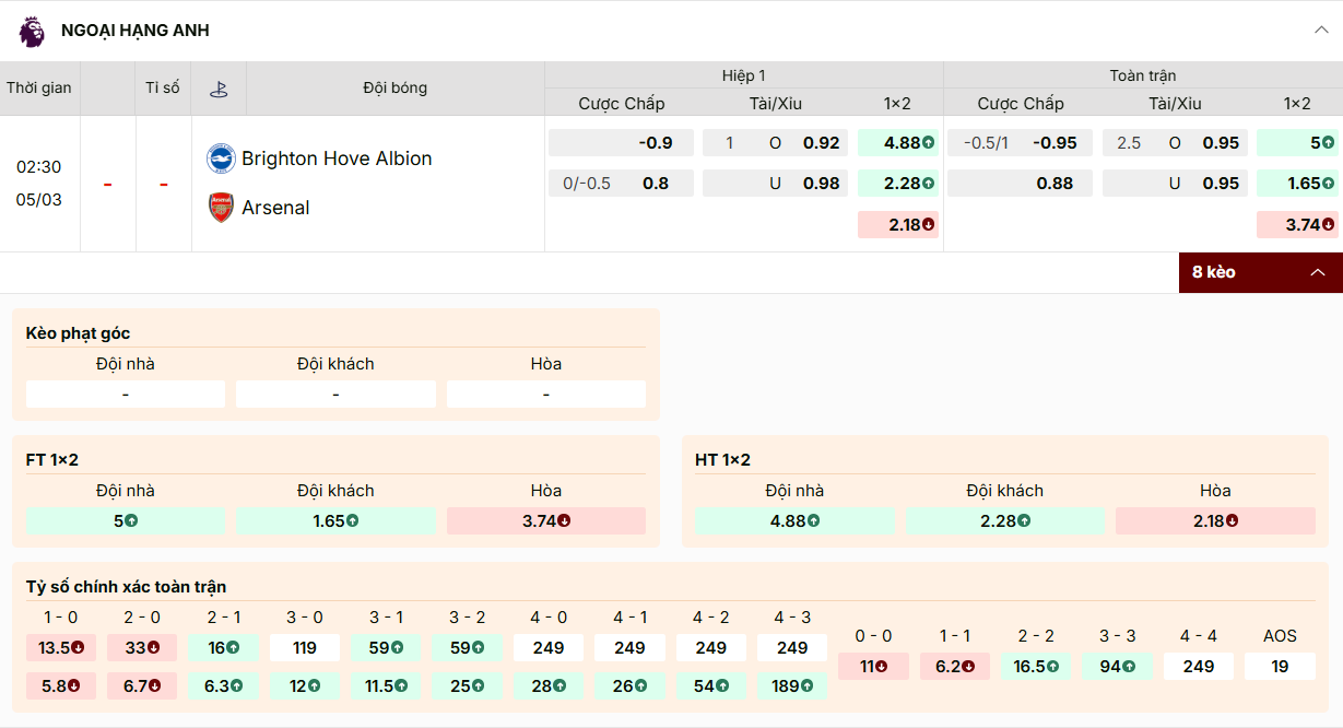 Bảng kèo nhà cái Arsenal đang chấp 0.75 trái toàn trận, tài xỉu 2.5 trái.