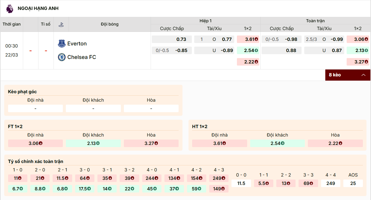 Chelsea chấp Everton đồng banh nửa trái (0/0.5) cả trận và hiệp 1. Cửa trên ăn thấp.