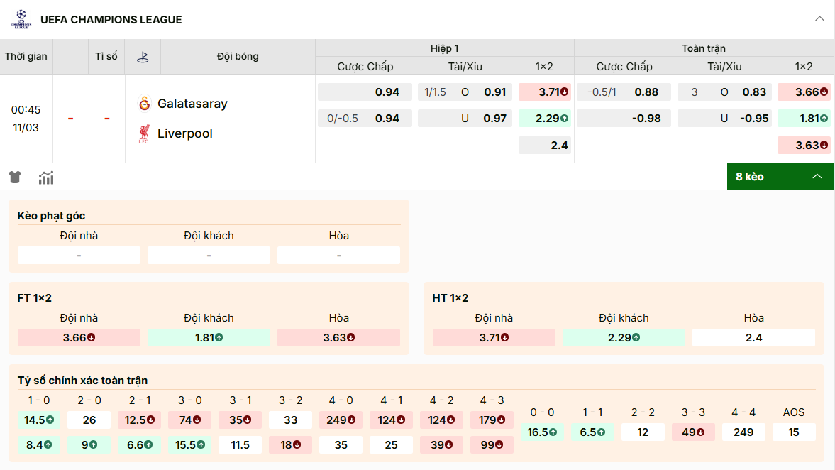 Bảng kèo nhà cái Liverpool chấp 0.75 toàn trận, tài xỉu 3 trái hòa.
