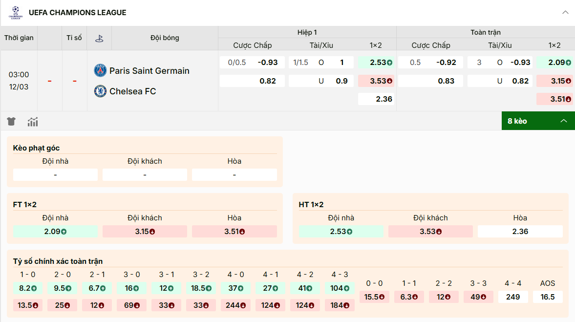 Bảng tỷ lệ kèo nhà cái PSG vs Chelsea (UCL 12/03): PSG chấp 0.5 trái, Tài/Xỉu 3 hòa.