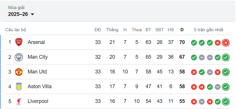 Liverpool dẫn Chelsea 7 điểm, nắm lợi thế lớn vào top 4 sau khi thắng Everton.