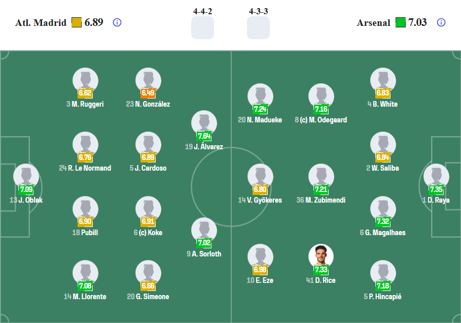 Đội hình ra sân dự kiến Atletico Madrid vs Arsenal Lượt đi Bán kết C1 30/04/2026