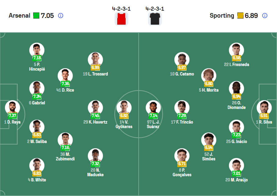 Lực lượng ra sân dujwj kiến Arsenal vs Sporting Lượt về Tứ kết C1 16/04/2026