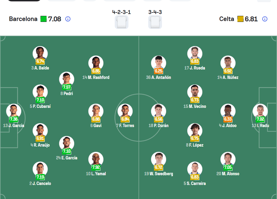 Đội hình ra sân dự kiến Barcelona vs Celta 23/04/2026
