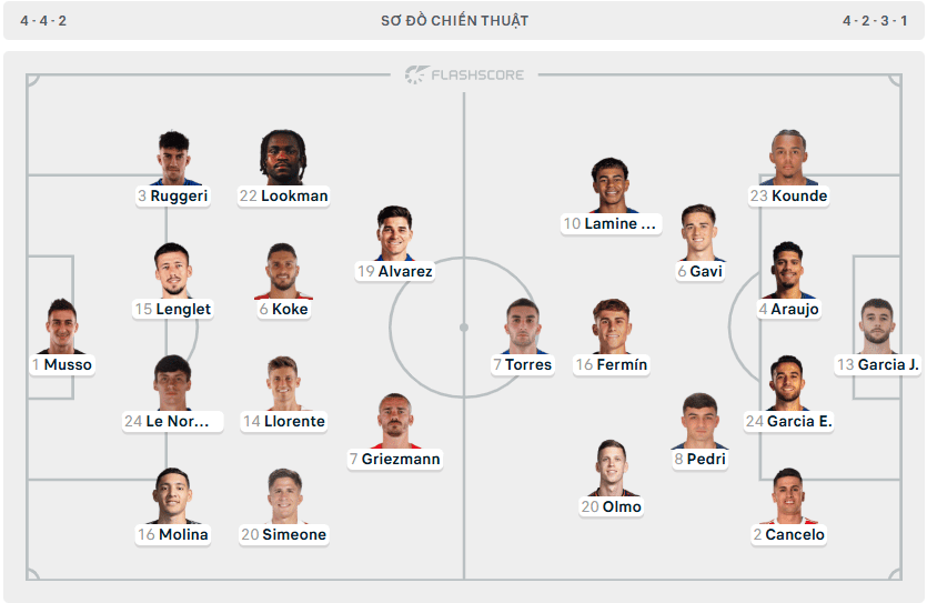 Đội hình ra sân Atletico Madrid vs Barcelona 15/04/2026