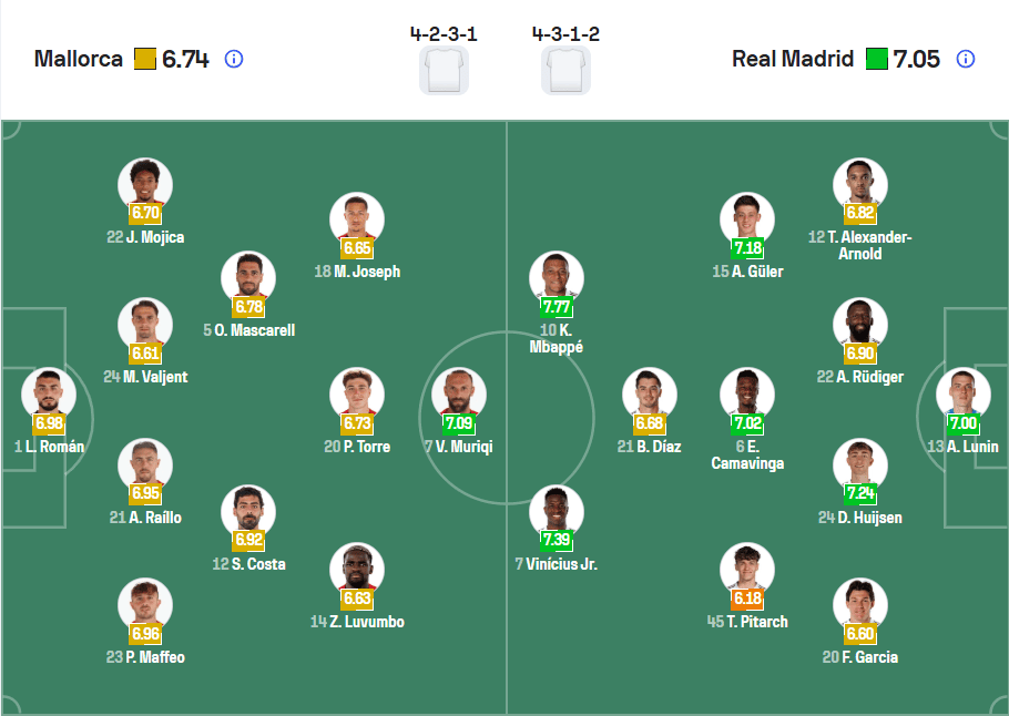 Đội hình ra sân dự kiến Mallorca vs Real Madrid 05/04/2026