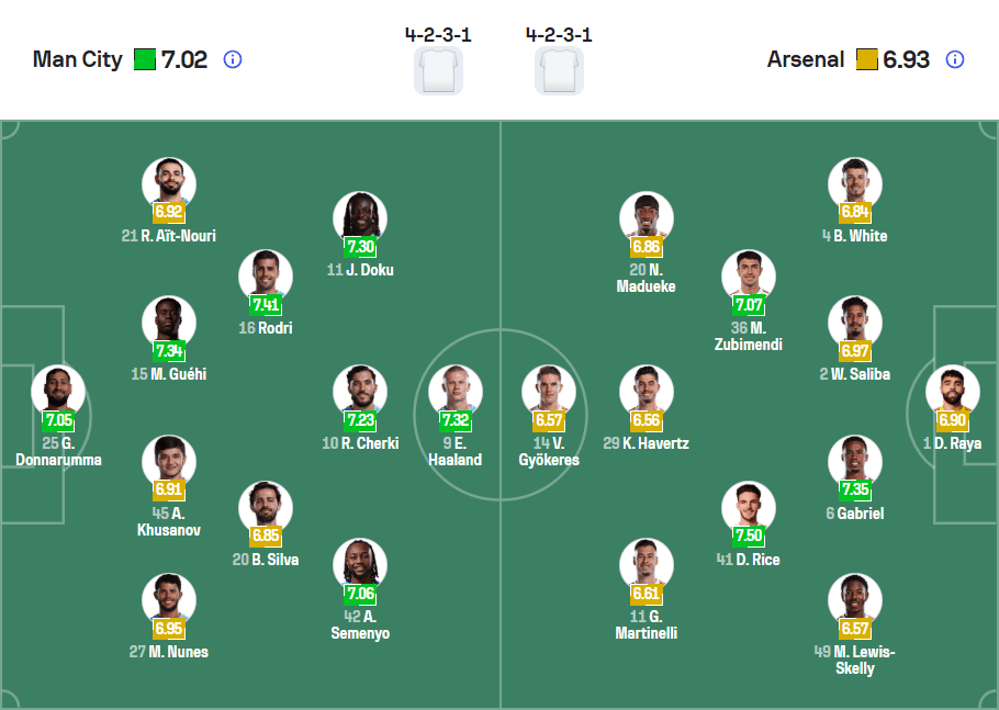 Đội hình ra sân dự kiến Man City vs Arsenal 19/04/2026