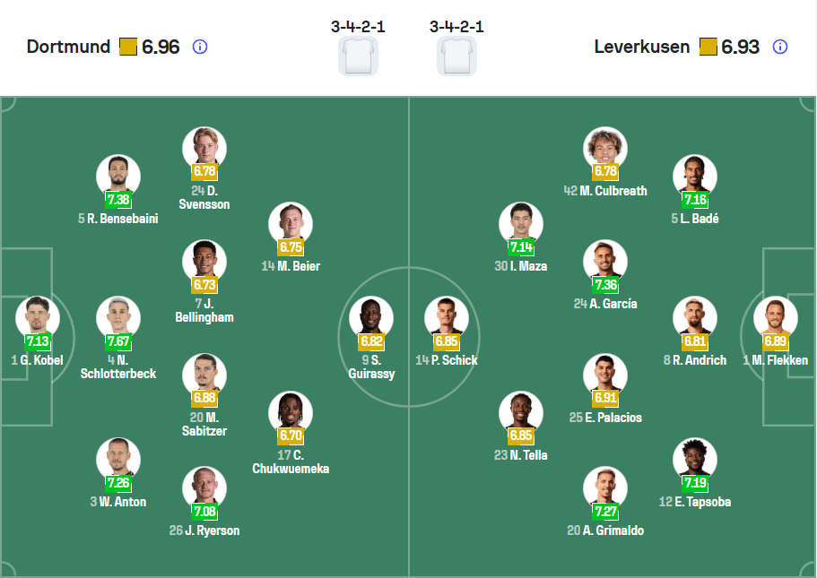 Đội hình ra sân dự kiến Dortmund vs Leverkusen đều sử dụng sơ đồ 3-4-2-1