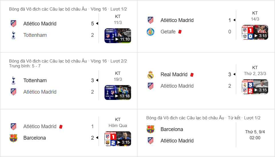 Atlético vào Tứ kết UCL đầy bản lĩnh dù phong độ tại La Liga đang có dấu hiệu sa sút.