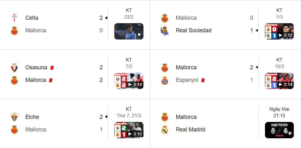 Mallorca bất ổn: 5 trận gần nhất chỉ thắng 1, thua 3, hàng thủ lỏng lẻo