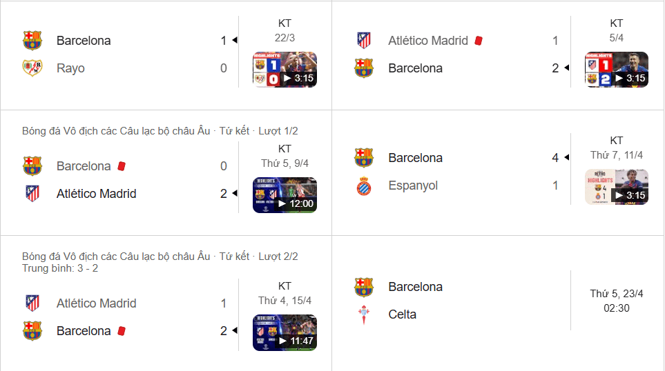 Barcelona dồn lực cho La Liga sau khi bị loại khỏi Champions League bởi Atletico.