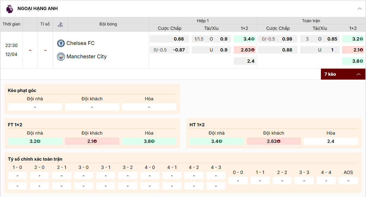 Kèo Ngoại hạng Anh: Man City cửa trên (chấp 0/0.5), tài xỉu 3 hòa, khách ăn 2.10.