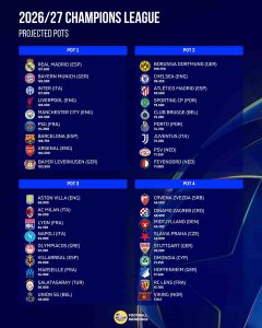 Danh Sách Các Đội Dự Champions League 2026/27: 12 Cái Tên Đầu Tiên Chính Thức Có Vé