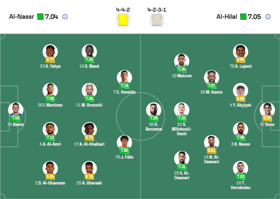 Đội hình Al-Nassr (4-4-2) vs Al-Hilal (4-2-3-1) với Ronaldo và Benzema dẫn đầu.