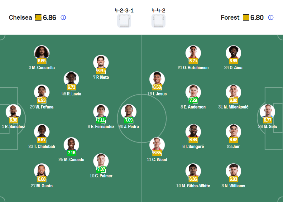 Đội hình ra sân dự kiến Chelsea vs Nottingham Forest