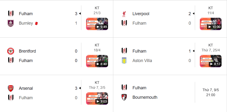 Fulham đá tốt sân nhà, thủ chắc sân khách nhưng vẫn lép vế trước nhóm ông lớn.