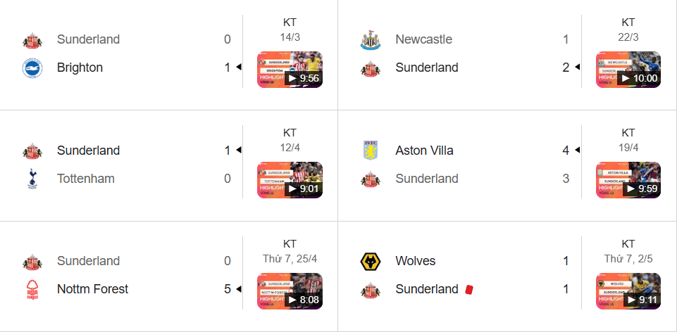 Sunderland gây sốc khi hạ Spurs và Newcastle nhưng vẫn bất ổn vì hàng thủ lỏng lẻo.
