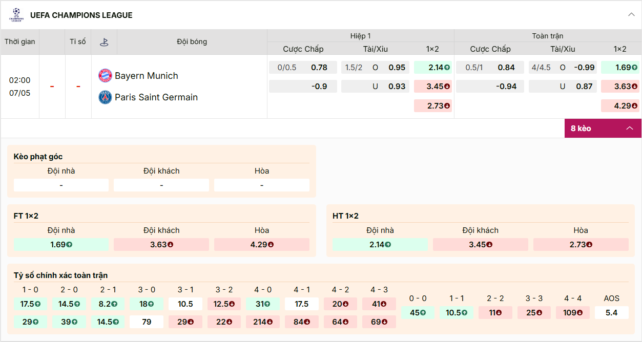 Bayern chấp 0.5/1 trái, tài xỉu 4/4.5, chủ nhà thắng ăn 1.69.
