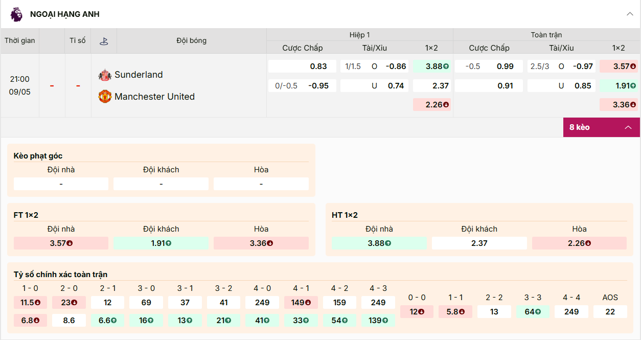 Sunderland vs MU: MU chấp 0.5 trái, tài xỉu 2.5/3, khách thắng ăn 1.91.