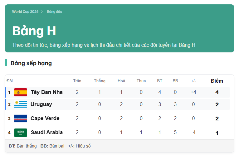 Bảng H kịch tính: Tây Ban Nha dẫn đầu, cả bốn đội đều còn cơ hội đi tiếp.