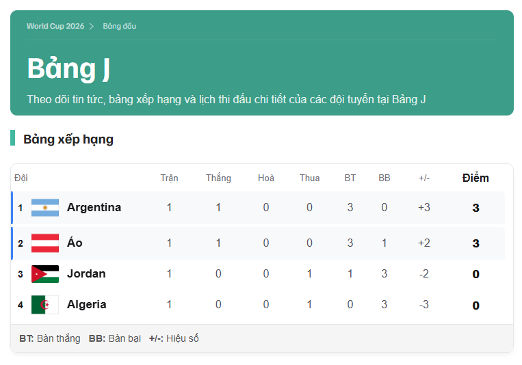 Argentina và Áo tranh ngôi đầu bảng J để giành vé sớm vào vòng 1/8.