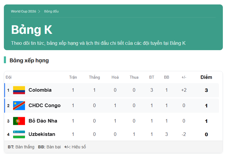 Bảng K World Cup 2026: Colombia dẫn đầu, Bồ Đào Nha gây thất vọng lớn khi hòa Congo.