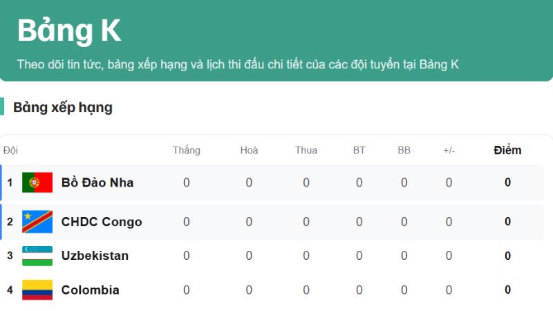 Bồ Đào Nha vào bảng đấu dễ, giúp Ronaldo có thêm lợi thế thể lực tại World Cup.